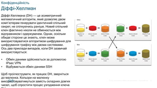 © 2021 Cisco and/or its affiliates. All rights reserved. Cisco Confidential
Конфіденційність
Діффі-Хеллман
Діффі-Хеллмана (DH) — це асиметричний
математичний алгоритм, який дозволяє двом
комп’ютерам генерувати ідентичний спільний
секрет, не спілкуючись раніше. Новий спільний
ключ фактично ніколи не обмінюється між
відправником і одержувачем. Однак, оскільки
обидві сторони це знають, ключ може
використовуватися алгоритмом шифрування для
шифрування трафіку між двома системами.
Ось два приклади випадків, коли DH зазвичай
використовується:
• Обмін даними здійснюється за допомогою
IPsec VPN
• Відбувається обмін даними SSH
Щоб проілюструвати, як працює DH, зверніться
до малюнка. Кольори на малюнку
використовуватимуться замість складних довгих
чисел, щоб спростити процес узгодження ключа
51
 