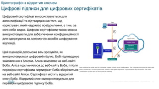 © 2021 Cisco and/or its affiliates. All rights reserved. Cisco Confidential
Криптографія з відкритим ключем
Цифрові підписи для цифрових сертифікатів
Цифровий сертифікат використовується для
автентифікації та підтвердження того, що
користувач, який надсилає повідомлення, є тим, за
кого себе видає. Цифрові сертифікати також можна
використовувати для забезпечення конфіденційності
для одержувача за допомогою засобів шифрування
відповіді.
Цей сценарій допоможе вам зрозуміти, як
використовується цифровий підпис. Боб підтверджує
замовлення з Алісою. Аліса замовляє на веб-сайті
Боба. Аліса підключилася до веб-сайту Боба, і після
перевірки сертифіката сертифікат Боба зберігається
на веб-сайті Аліси. Сертифікат містить відкритий
ключ Боба. Відкритий ключ використовується для
перевірки цифрового підпису Боба.
59
 