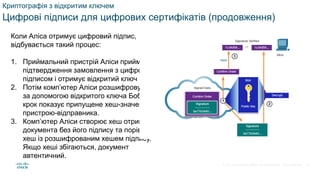 © 2021 Cisco and/or its affiliates. All rights reserved. Cisco Confidential
Криптографія з відкритим ключем
Цифрові підписи для цифрових сертифікатів (продовження)
Коли Аліса отримує цифровий підпис,
відбувається такий процес:
1. Приймальний пристрій Аліси приймає
підтвердження замовлення з цифровим
підписом і отримує відкритий ключ Боба.
2. Потім комп’ютер Аліси розшифровує підпис
за допомогою відкритого ключа Боба. Цей
крок показує припущене хеш-значення
пристрою-відправника.
3. Комп’ютер Аліси створює хеш отриманого
документа без його підпису та порівнює цей
хеш із розшифрованим хешем підпису.
Якщо хеші збігаються, документ
автентичний.
60
 