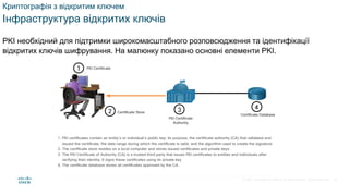 © 2021 Cisco and/or its affiliates. All rights reserved. Cisco Confidential
Криптографія з відкритим ключем
Інфраструктура відкритих ключів
PKI необхідний для підтримки широкомасштабного розповсюдження та ідентифікації
відкритих ключів шифрування. На малюнку показано основні елементи PKI.
63
 