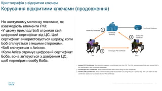 © 2021 Cisco and/or its affiliates. All rights reserved. Cisco Confidential
Криптографія з відкритим ключем
Керування відкритими ключами (продовження)
На наступному малюнку показано, як
взаємодіють елементи PKI:
•У цьому прикладі Боб отримав свій
цифровий сертифікат від ЦС. Цей
сертифікат використовується щоразу, коли
Боб спілкується з іншими сторонами.
•Боб спілкується з Алісою.
•Коли Аліса отримує цифровий сертифікат
Боба, вона зв’язується з довіреним ЦС,
щоб перевірити особу Боба.
64
 