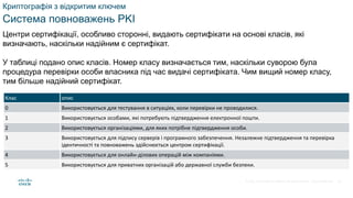© 2021 Cisco and/or its affiliates. All rights reserved. Cisco Confidential
Криптографія з відкритим ключем
Система повноважень PKI
Центри сертифікації, особливо сторонні, видають сертифікати на основі класів, які
визначають, наскільки надійним є сертифікат.
У таблиці подано опис класів. Номер класу визначається тим, наскільки суворою була
процедура перевірки особи власника під час видачі сертифіката. Чим вищий номер класу,
тим більше надійний сертифікат.
Клас опис
0 Використовується для тестування в ситуаціях, коли перевірки не проводилися.
1 Використовується особами, які потребують підтвердження електронної пошти.
2 Використовується організаціями, для яких потрібне підтвердження особи.
3 Використовується для підпису серверів і програмного забезпечення. Незалежне підтвердження та перевірка
ідентичності та повноважень здійснюється центром сертифікації.
4 Використовується для онлайн-ділових операцій між компаніями.
5 Використовується для приватних організацій або державної служби безпеки.
65
 