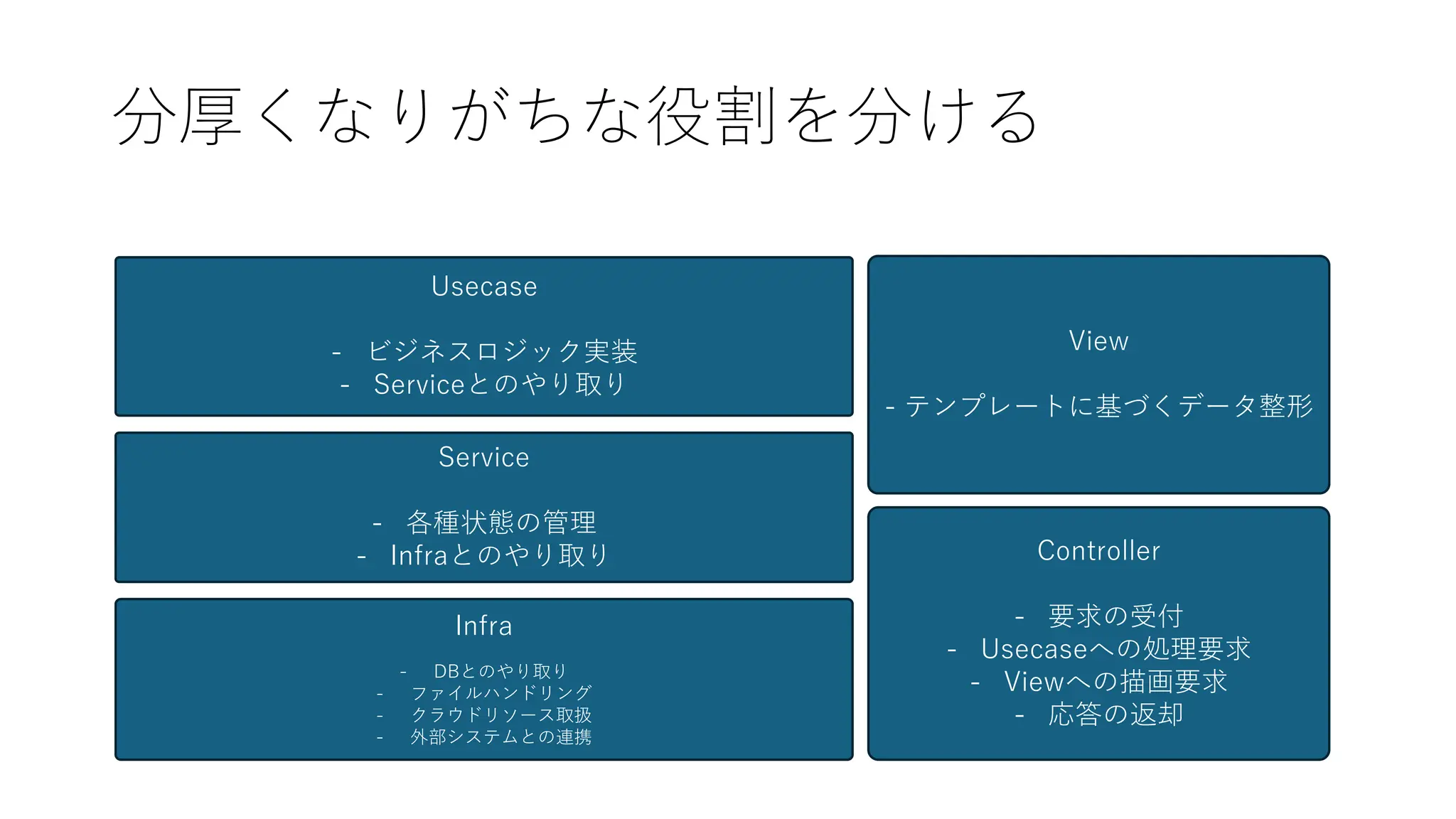 分厚くなりがちな役割を分ける
Usecase
- ビジネスロジック実装
- Serviceとのやり取り
View
- テンプレートに基づくデータ整形
Controller
- 要求の受付
- Usecaseへの処理要求
- Viewへの描画要求
- 応答の返却
Infra
- DBとのやり取り
- ファイルハンドリング
- クラウドリソース取扱
- 外部システムとの連携
Service
- 各種状態の管理
- Infraとのやり取り
 