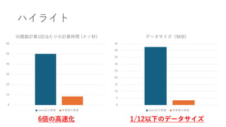 ハイライト
0
10
20
30
40
50
60
向聴数計算1回当たりの計算時間 (ナノ秒)
tomo氏の実装 本発表の実装
0
5
10
15
20
25
30
35
40
45
データサイズ（MiB）
tomo氏の実装 本発表の実装
6倍の高速化 1/12以下のデータサイズ
 