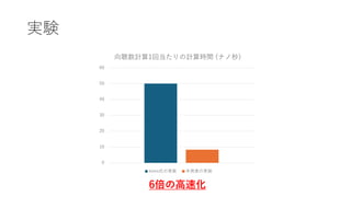 実験
0
10
20
30
40
50
60
向聴数計算1回当たりの計算時間 (ナノ秒)
tomo氏の実装 本発表の実装
6倍の高速化
 