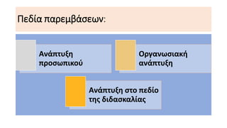 Πεδία παρεμβάσεων:
Ανάπτυξη
προσωπικού
Οργανωσιακή
ανάπτυξη
Ανάπτυξη στο πεδίο
της διδασκαλίας
 