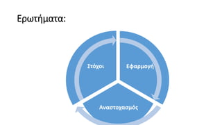 Ερωτήματα:
Εφαρμογή
Αναστοχασμός
Στόχοι
 