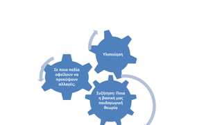 Συζήτηση: Ποια
η βασική μας
παιδαγωγική
θεωρία
Σε ποια πεδία
οφείλουν να
προκύψουν
αλλαγές;
Υλοποίηση
 