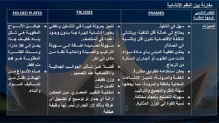 ‫االنشائية‬ ‫النظم‬ ‫بين‬ ‫مقارنة‬
FOLDED PLATES TRUSSES FRAMES ‫االنشائي‬ ‫النظام‬

‫المقارنة‬ ‫وجهة‬

‫للللللللوا‬‫ل‬‫األل‬ ‫للللللللل‬‫ل‬‫هياك‬
‫للكل‬‫ل‬‫ش‬ ‫للي‬‫ل‬‫ه‬ ‫للة‬‫ل‬‫المطوي‬
‫ا‬‫للللد‬‫ل‬‫ج‬ ‫للللف‬‫ل‬‫جفي‬ ‫للللاء‬‫ل‬‫بن‬
‫لى‬‫ل‬‫إل‬ ‫لل‬‫ل‬‫يص‬
30
‫ا‬‫لر‬‫ل‬‫مت‬
‫القشللللللللرة‬ ‫وسللللللللمك‬
‫هلللللو‬ ‫المطلوبلللللة‬
60
‫فقط‬ ‫ملم‬
.

‫للللن‬‫ل‬‫م‬ ‫للللواع‬‫ل‬‫األن‬ ‫للللنو‬‫ل‬‫ه‬
‫مللللن‬ ‫تقلللللل‬ ‫الهياكللللل‬
‫للللللللواد‬‫ل‬‫الم‬ ‫للللللللاليف‬‫ل‬‫تك‬
‫والبناء‬
.

‫و‬ ‫التشلكيل‬ ‫فلي‬ ‫كبيلرة‬ ‫بمرونة‬ ‫تتميز‬
‫تغطلي‬
‫ل‬‫ل‬‫وج‬ ‫لدون‬‫ل‬‫ب‬ ‫ا‬‫لد‬‫ل‬‫ج‬ ‫لرة‬‫ل‬‫كبي‬ ‫لائية‬‫ل‬‫إنش‬ ‫ا‬‫لور‬‫ل‬‫بح‬
‫ود‬
‫المنتصف‬ ‫في‬ ‫أعمدة‬
.

‫لللهولة‬‫ل‬‫س‬ ‫لللى‬‫ل‬‫ال‬ ‫لللافة‬‫ل‬ ‫ا‬ ‫لللميمه‬‫ل‬‫تص‬ ‫لللهولة‬‫ل‬‫س‬
‫للن‬‫ل‬‫م‬ ‫لله‬‫ل‬‫نقل‬ ‫للة‬‫ل‬‫وامكاني‬ ‫والصللليانة‬ ‫للب‬‫ل‬‫التركي‬
‫اجر‬ ‫الى‬ ‫مكان‬
.

‫للللة‬‫ل‬‫الجمالي‬ ‫للللب‬‫ل‬‫الجوان‬ ‫للللجمير‬‫ل‬‫ت‬ ‫للللن‬‫ل‬‫ع‬ ‫للللال‬‫ل‬‫فض‬
‫التصميم‬ ‫عند‬ ‫واالقتصادية‬
.

‫جفيف‬ ‫وزن‬
.

‫مرن‬ ‫تكوين‬
.

‫للاري‬‫ل‬‫المعم‬ ‫للر‬‫ل‬‫التغيي‬ ‫للة‬‫ل‬‫إمكاني‬
.
‫للن‬‫ل‬‫الممك‬ ‫للن‬‫ل‬‫م‬
‫أي‬ ‫ليي‬‫ل‬‫تض‬ ‫أو‬ ‫ليع‬‫ل‬‫توس‬ ‫أو‬ ‫لدار‬‫ل‬‫ج‬ ‫أي‬ ‫لة‬‫ل‬‫إزال‬
‫وييفل‬ ‫لهلا‬ ‫ليس‬ ‫الجدران‬ ‫ألن‬ ‫وذلك‬ ‫غرفة‬
‫ة‬
‫هيكلية‬
.

‫التنفين‬ ‫في‬ ‫سهل‬
.

‫وبال‬ ‫للتنفيلنب‬ ‫أقلل‬ ‫عماللة‬ ‫إلى‬ ‫يحتاج‬
‫تلالي‬
‫لل‬‫ل‬‫أق‬ ‫لون‬‫ل‬‫تك‬ ‫لادية‬‫ل‬‫االقتص‬ ‫لة‬‫ل‬‫التكلف‬
(
‫بال‬
‫لبة‬‫ل‬‫نس‬
‫العمالة‬ ‫الي‬
.)

‫سللواء‬ ‫مللادة‬ ‫بللجي‬ ‫المبنللى‬ ‫تغطيللة‬ ‫يمكللن‬
‫لاترة‬‫ل‬‫الس‬ ‫لدران‬‫ل‬‫الج‬ ‫أو‬ ‫لول‬‫ل‬‫الط‬ ‫لن‬‫ل‬‫م‬ ‫لم‬‫ل‬‫كان‬
‫الزجاج‬ ‫من‬
.

‫متكررة‬ ‫كطواب‬ ‫استخدامه‬ ‫يمكن‬
.

‫لللة‬‫ل‬‫والمرون‬ ‫لللة‬‫ل‬‫الخف‬
:
‫لللاءات‬‫ل‬‫اإلنش‬ ‫لللز‬‫ل‬‫تتمي‬
‫يجعل‬ ‫مملا‬ ‫والمرونلة‬ ‫بالخفة‬ ‫المعدنية‬
‫هلا‬
‫والتركيب‬ ‫والتجميع‬ ‫النقل‬ ‫سهلة‬
.

‫مختلفة‬ ‫بجحجام‬ ‫التصنيع‬ ‫سهولة‬
.

‫المثالية‬ ‫الوزن‬ ‫إلى‬ ‫القوة‬ ‫نسبة‬
.
‫المميزات‬
 