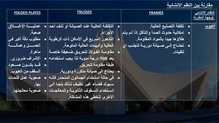 ‫االنشائية‬ ‫النظم‬ ‫بين‬ ‫مقارنة‬
FOLDED PLATES TRUSSES FRAMES ‫االنشائي‬ ‫النظام‬

‫المقارنة‬ ‫وجهة‬

‫لللللللال‬‫ل‬‫اإلغ‬ ‫لللللللة‬‫ل‬‫عملي‬
‫صعبة‬
.

‫فلي‬ ‫أكبر‬ ‫دقة‬ ‫مطلول‬
‫للللللللة‬‫ل‬‫وعمال‬ ‫للللللللل‬‫ل‬‫العم‬
‫ماهرة‬
.

‫روري‬ ‫اإلشراف‬
.

‫للللعود‬‫ل‬‫ص‬ ‫للللون‬‫ل‬‫يك‬ ‫للللد‬‫ل‬‫ق‬
‫العيول‬ ‫من‬ ‫السقف‬
.

‫فتحلات‬ ‫عمل‬ ‫صعوبة‬
‫بها‬
.

‫معالجتها‬ ‫صعوبة‬
.

‫تللف‬ ‫أو‬ ‫الصليانة‬ ‫لد‬‫ل‬‫عن‬ ‫العاليلة‬ ‫التكلفلة‬
‫لد‬‫ل‬‫أح‬
‫األجزاء‬
.

‫الرطوب‬ ‫ذات‬ ‫األماكن‬ ‫في‬ ‫السريع‬ ‫التدهور‬
‫ة‬
‫الملوحة‬ ‫العالية‬ ‫والبيئات‬ ‫العالية‬
.

‫جاصللة‬ ‫للعيفة‬ ‫للحريلل‬ ‫الفللوالذ‬ ‫مقاومللة‬
‫بعد‬
500
‫استخدامه‬ ‫يجب‬ ‫لنا‬ ‫مئوية‬ ‫درجة‬
‫للحري‬ ‫مقاومة‬ ‫طبقة‬
.

‫ودورية‬ ‫متكررة‬ ‫صيانة‬ ‫الى‬ ‫يحتاج‬
.

‫فانل‬ ‫المنحلدر‬ ‫الجمالون‬ ‫استخدام‬ ‫حالة‬ ‫في‬
‫ه‬
‫ا‬ ‫لا‬‫ل‬‫يلج‬ ‫لنلك‬‫ل‬‫ل‬ ‫لف‬‫ل‬‫نظي‬ ‫لر‬‫ل‬‫غي‬ ‫لاء‬‫ل‬‫فض‬ ‫ليولد‬‫ل‬‫س‬
‫لى‬‫ل‬‫ل‬
‫للات‬‫ل‬‫والمعالج‬ ‫للة‬‫ل‬‫الثانوي‬ ‫للقوف‬‫ل‬‫الس‬ ‫للتخدام‬‫ل‬‫اس‬
‫المشكلة‬ ‫هنو‬ ‫لتخطي‬ ‫االجرى‬
.

‫العالية‬ ‫التصنيع‬ ‫تكلفة‬
.

‫يلت‬ ‫للم‬ ‫إذا‬ ‫والتآكل‬ ‫الصدأ‬ ‫حدوث‬ ‫إمكانية‬
‫م‬
‫المقاومة‬ ‫بالمواد‬ ‫جيدا‬ ‫طالؤها‬
.

‫اي‬ ‫للب‬‫ل‬‫لتجن‬ ‫للة‬‫ل‬‫دوري‬ ‫لليانة‬‫ل‬‫ص‬ ‫للى‬‫ل‬‫إل‬ ‫للاج‬‫ل‬‫تحت‬
‫تلفيات‬
.
‫العيوب‬
 