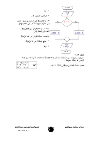 ‫الظفري‬ ‫حسني‬ ‫عبداجلبار‬ / ‫م‬.‫أ‬ ‫إعداد‬
‫إ‬ ‫الشاهل‬
‫علن‬ ‫ىل‬
‫اخلىارزهياث‬
‫التدفق‬ ‫وخرائط‬
31
0202
‫م‬
–
5221
‫هـ‬
ٔ
.
‫ابدأ‬
ٕ
‫المتغٌر‬ ‫لٌمة‬ ‫الرأ‬ .
X
.
ٖ
.
‫كانت‬ ‫إذا‬
X
‫اذهب‬ ‫ا‬ً‫صفر‬ ‫تساوي‬ ‫أو‬ ‫أكبر‬
(‫خطوة‬ ‫إلى‬
ٗ
(‫الخطوة‬ ‫إلى‬ ‫فأذهب‬ ‫وإال‬ )
٘
.)
ٗ
‫من‬ ‫االلتران‬ ‫لٌمة‬ ‫احسب‬.
F(X)=X
‫ثم‬
(‫الخطوة‬ ‫إلى‬ ‫اذهب‬
ٙ
.)
٘
‫من‬ ‫االلتران‬ ‫لٌمة‬ ‫احسب‬.
F(x)= -X
.
ٙ
.
‫من‬ ‫كل‬ ‫لٌمة‬ ‫اطبع‬
X
،
F(x)
.
7
.‫تولف‬ .
‫الشكل‬
ٕٔ
-
7
‫لٌمة‬ ‫لحساب‬ ‫العملٌات‬ ‫سٌر‬ ‫خرٌطة‬ ‫ارسم‬:‫مثال‬
W
‫لٌمة‬ ‫بأن‬ ‫ا‬ً‫م‬‫عل‬ ‫اﻵتٌة‬ ‫للمعادالت‬ ‫ا‬ً‫م‬‫طب‬
‫المتغٌر‬
X
:‫معلومة‬ ‫معطاة‬
‫الشكل‬ ً‫ف‬ ‫مبٌنة‬ ً‫ه‬ ‫كما‬ ‫الحل‬ ‫خطوات‬
ٕٔ
-
4
:
W=
 