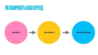 ЯКОБИРАЮТЬВАШБРЕНД
ЦІЛІ КЛІЄНТА СИГНАЛИ БРЕНДА
КОНТЕКСТ
 