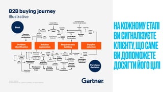 НАКОЖНОМУЕТАПІ
ВИСИГНАЛІЗУЄТЕ
КЛІЄНТУ,ЩОСАМЕ
ВИДОПОМОЖЕТЕ
ДОСЯГТИЙОГОЦІЛІ
 