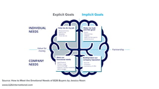 Explicit Goals Implicit Goals
Source: How to Meet the Emotional Needs of B2B Buyers by Jessica Noon
www.b2binternational.com
 