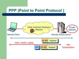 PPP (Point to Point Protocol )
PPP
PPP
Encapsulation
IP, IPX Payload
PSTN (POTS / ISDN)
IP, IPX Payload
Private
Network
Public Switched Telephone
Network
Remote Client Remote Access Server
 