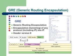 GRE (Generic Routing Encapsulation)
 