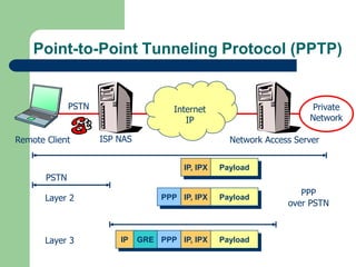 Point-to-Point Tunneling Protocol (PPTP)
IP, IPX Payload
Private
Network
Internet
IP
ISP NAS
Remote Client Network Access Server
PSTN
PPP
over PSTN
PPP IP, IPX Payload
PSTN
Layer 2
IP GRE PPP IP, IPX Payload
Layer 3
 
