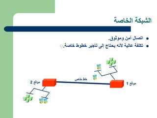 ‫الخاصة‬ ‫الشبكة‬

‫و‬ ‫آمن‬ ‫اتصال‬
‫موثوق‬
.

‫خاصة‬ ‫خطوط‬ ‫تأجير‬ ‫إلى‬ ‫يحتاج‬ ‫ألنه‬ ‫عالية‬ ‫تكلفة‬
.
ِ
‫موقع‬
1
‫خاص‬ ‫خط‬
‫موقع‬
2
 