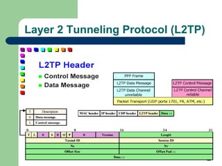 Layer 2 Tunneling Protocol (L2TP)
 