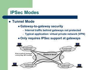 IPSec Modes
 Tunnel Mode
 Gateway-to-gateway security
– Internal traffic behind gateways not protected
– Typical application: virtual private network (VPN)
 Only requires IPSec support at gateways
 