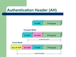 Authentication Header (AH)
IP HDR IP Payload
New IP HDR AH HDR IP HDR IP Payload
Tunnel Mode
authenticated
IP HDR AH HDR IP Payload
Transport Mode
authenticated
 
