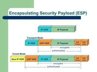Encapsulating Security Payload (ESP)
IP HDR IP Payload
Transport Mode
IP HDR ESP HDR IP Payload
ESP
Trailer
ESP
Auth
encrypted
authenticated
Tunnel Mode
New IP HDR ESP HDR IP HDR IP Payload
ESP
Trailer
ESP
Auth
encrypted
authenticated
 