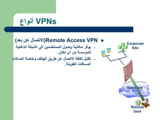 ‫أنواع‬ VPNs

Remote Access VPN
(
‫االتصال‬
‫بعد‬ ‫عن‬
)
–
‫وصول‬ ‫إمكانية‬ ‫يوفر‬
‫المستخدمين‬
‫الداخ‬ ‫الشبكة‬ ‫إلى‬
‫لية‬
‫لل‬
‫مكان‬ ‫أي‬ ‫من‬ ‫مؤسسة‬
.
–
‫ت‬
‫قليل‬
‫تكلفة‬
‫اتص‬ ‫وخاصة‬ ‫الهاتف‬ ‫طريق‬ ‫عن‬ ‫االتصال‬
‫االت‬
‫الطويلة‬ ‫المسافات‬
.
Internet
Corporate
Site
Remote
User
 