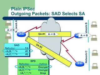 Plain IPSec
Outgoing Packets: SAD Selects SA
Network
A
Network
B
Network
C
SA #1
SAD
Selector SA
<A,B,*,*,*> #1
<A,C,*.*.*> #2
SPD
Selector Action
<A,B,*,*,*> Encrypt
<A,C,*.*.*> Encrypt
<A,*,*,*,*> Drop
A -> B
A -> B
A -> B
 