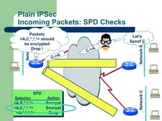 Plain IPSec
Incoming Packets: SPD Checks
Network
A
Network
B
Network
C
SPD
Selector Action
<A,B,*,*,*> Encrypt
<A,C,*.*.*> Encrypt
<A,*,*,*,*> Drop
Let’s
Spoof C
Packets
<A,C,*,*,*> should
be encrypted
Drop !
 