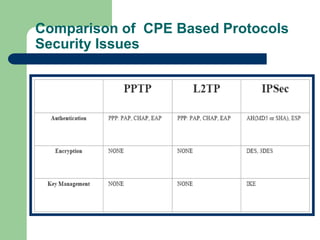 Comparison of CPE Based Protocols
Security Issues
 