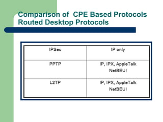Comparison of CPE Based Protocols
Routed Desktop Protocols
 