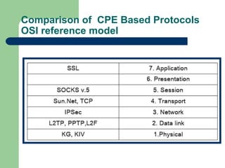 Comparison of CPE Based Protocols
OSI reference model
 
