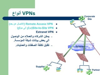 ‫أنواع‬ VPNs

Remote Access VPN
(
‫االتصال‬
‫عن‬
‫بعد‬
)

Site-to-Site VPN
(
‫موقع‬
‫الى‬
‫موقع‬
)

Extranet VPN
–
‫الوصول‬ ‫من‬ ‫والعمالء‬ ‫الشركاء‬ ‫يمكن‬
‫بيانات‬ ‫بعض‬ ‫الى‬
‫المؤسسة‬ ‫شبكة‬
.
–
‫ت‬
‫قليل‬
‫والعمليات‬ ‫الصفقات‬ ‫تكلفة‬
.
Corporate
Site
Internet
Partner
Supplier
 