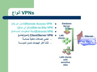 ‫أنواع‬ VPNs

Remote Access VPN
(
‫لتداول‬
‫عن‬
‫د‬ْ‫ع‬ُ‫ب‬
)

Site-to-Site VPN
(
‫موقع‬
‫الى‬
‫موقع‬
)

Extranet VPN
(
‫شبكة‬
‫المعلومات‬
‫المساعدة‬
)

Client/Server VPN
)
‫عميل‬
/
‫خادم‬
)
–
‫مي‬ْ‫ح‬َ‫ت‬
ُ‫إتصاالت‬
ُ‫داخلية‬
ُ‫اسة‬ّ‫س‬‫ح‬
–
ُ‫أ‬‫ش‬ْ‫ن‬َ‫ت‬
‫أكثر‬
‫الهجمات‬
‫ضمن‬
‫المؤسسة‬
Internet
LAN
clients
Database
Server
LAN clients
with
sensitive
data
 