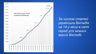 За числом статей
українська Вікіпедія
на 14-у місці в світі
серед усіх мовних
версій Вікіпедії.
 