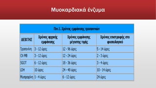 Μυοκαρδιακά ένζυμα
 