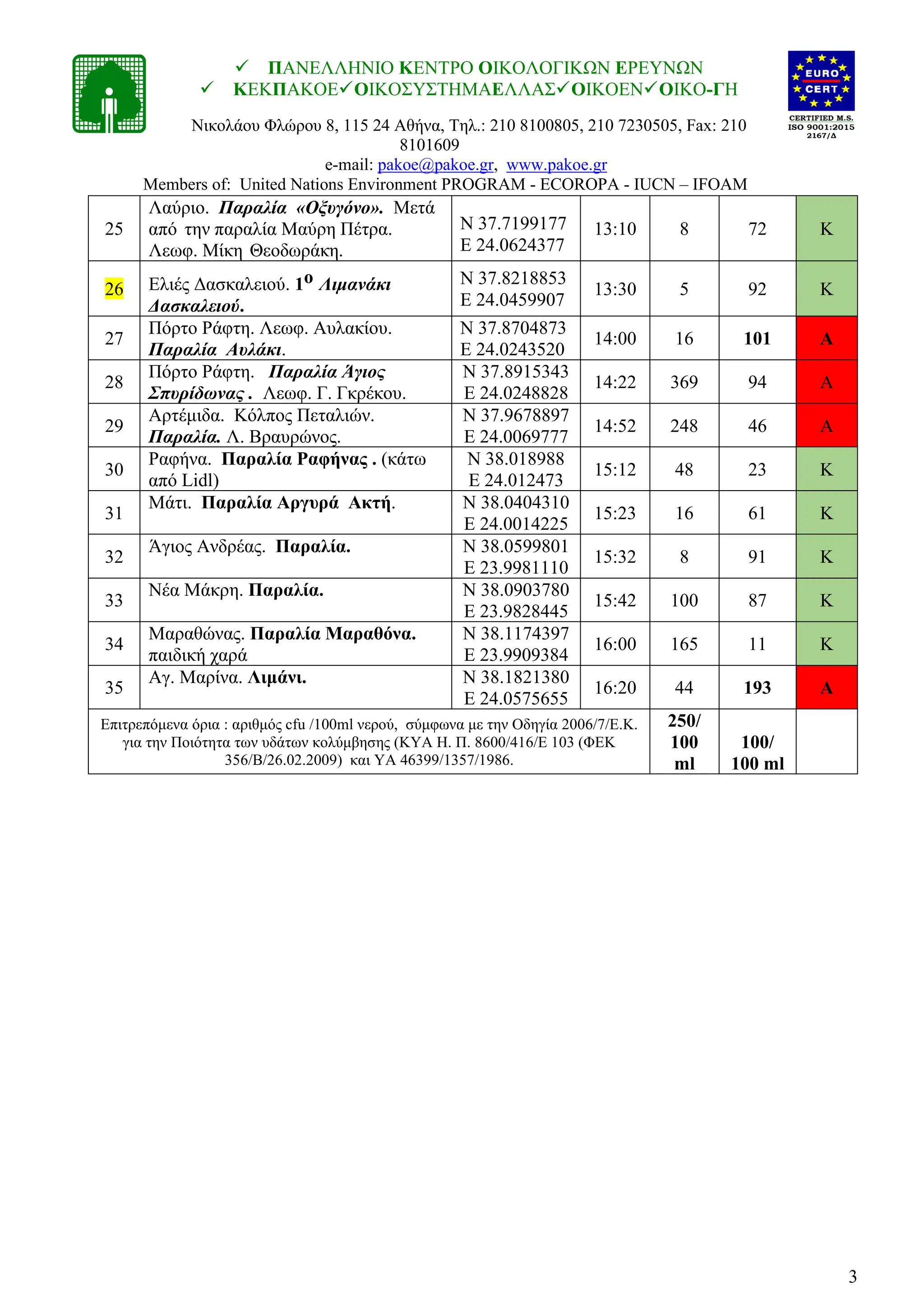  ΠΑΝΕΛΛΗΝΙΟ ΚΕΝΤΡΟ ΟΙΚΟΛΟΓΙΚΩΝ ΕΡΕΥΝΩΝ
 ΚΕΚΠΑΚΟΕΟΙΚΟΣΥΣΤΗΜΑΕΛΛΑΣOIKOENΟΙΚΟ-ΓΗ
Νικολάου Φλώρου 8, 115 24 Αθήνα, Tηλ.: 210 8100805, 210 7230505, Fax: 210
8101609
e-mail: pakoe@pakoe.gr, www.pakoe.gr
Members of: United Nations Environment PROGRAM - ECOROPA - IUCN – IFOAM
3
25
Λαύριο. Παραλία «Οξυγόνο». Μετά
από την παραλία Μαύρη Πέτρα.
Λεωφ. Μίκη Θεοδωράκη.
Ν 37.7199177
Ε 24.0624377
13:10 8 72 Κ
26 Ελιές Δασκαλειού. 1ο Λιμανάκι
Δασκαλειού.
Ν 37.8218853
Ε 24.0459907
13:30 5 92 Κ
27
Πόρτο Ράφτη. Λεωφ. Αυλακίου.
Παραλία Αυλάκι.
N 37.8704873
E 24.0243520
14:00 16 101 Α
28
Πόρτο Ράφτη. Παραλία Άγιος
Σπυρίδωνας . Λεωφ. Γ. Γκρέκου.
N 37.8915343
E 24.0248828
14:22 369 94 Α
29
Αρτέμιδα. Κόλπος Πεταλιών.
Παραλία. Λ. Βραυρώνος.
N 37.9678897
E 24.0069777
14:52 248 46 Α
30
Ραφήνα. Παραλία Ραφήνας . (κάτω
από Lidl)
N 38.018988
E 24.012473
15:12 48 23 Κ
31
Μάτι. Παραλία Αργυρά Ακτή. N 38.0404310
E 24.0014225
15:23 16 61 Κ
32
Άγιος Ανδρέας. Παραλία. N 38.0599801
E 23.9981110
15:32 8 91 Κ
33
Νέα Μάκρη. Παραλία. N 38.0903780
E 23.9828445
15:42 100 87 Κ
34
Μαραθώνας. Παραλία Μαραθόνα.
παιδική χαρά
N 38.1174397
E 23.9909384
16:00 165 11 Κ
35
Αγ. Μαρίνα. Λιμάνι. N 38.1821380
E 24.0575655
16:20 44 193 Α
Επιτρεπόμενα όρια : αριθμός cfu /100ml νερού, σύμφωνα με την Οδηγία 2006/7/E.Κ.
για την Ποιότητα των υδάτων κολύμβησης (ΚΥΑ Η. Π. 8600/416/Ε 103 (ΦΕΚ
356/Β/26.02.2009) και ΥΑ 46399/1357/1986.
250/
100
ml
100/
100 ml
 