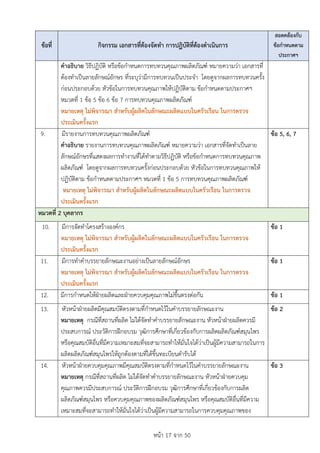 หนา 17 จาก 50
ขอที่ กิจกรรม เอกสารที่ตองจัดทำ การปฏิบัติที่ตองดำเนินการ
สอดคลองกับ
ขอกำหนดตาม
ประกาศฯ
คำอธิบาย วิธีปฏิบัติ หรือขอกำหนดการทบทวนคุณภาพผลิตภัณฑ หมายความวา เอกสารที่
ตองทำเปนลายลักษณอักษร ที่ระบุวามีการทบทวนเปนประจำ โดยดูจากผลการทบทวนครั้ง
กอนประกอบดวย หัวขอในการทบทวนคุณภาพใหปฏิบัติตาม ขอกำหนดตามประกาศฯ
หมวดที่ 1 ขอ 5 ขอ 6 ขอ 7 การทบทวนคุณภาพผลิตภัณฑ
หมายเหตุ ไมพิจารณา สำหรับผูผลิตในลักษณะผลิตแบบในครัวเรือน ในการตรวจ
ประเมินครั้งแรก
9. มีรายงานการทบทวนคุณภาพผลิตภัณฑ
คำอธิบาย รายงานการทบทวนคุณภาพผลิตภัณฑ หมายความวา เอกสารที่จัดทำเปนลาย
ลักษณอักษรที่แสดงผลการทำงานที่ไดทำตามวิธีปฏิบัติ หรือขอกำหนดการทบทวนคุณภาพ
ผลิตภัณฑ โดยดูจากผลการทบทวนครั้งกอนประกอบดวย หัวขอในการทบทวนคุณภาพให
ปฏิบัติตาม ขอกำหนดตามประกาศฯ หมวดที่ 1 ขอ 5 การทบทวนคุณภาพผลิตภัณฑ
หมายเหตุ ไมพิจารณา สำหรับผูผลิตในลักษณะผลิตแบบในครัวเรือน ในการตรวจ
ประเมินครั้งแรก
ขอ 5, 6, 7
หมวดที่ 2 บุคลากร
10. มีการจัดทำโครงสรางองคกร
หมายเหตุ ไมพิจารณา สำหรับผูผลิตในลักษณะผลิตแบบในครัวเรือน ในการตรวจ
ประเมินครั้งแรก
ขอ 1
11. มีการทำคำบรรยายลักษณะงานอยางเปนลายลักษณอักษร
หมายเหตุ ไมพิจารณา สำหรับผูผลิตในลักษณะผลิตแบบในครัวเรือน ในการตรวจ
ประเมินครั้งแรก
ขอ 1
12. มีการกำหนดใหฝายผลิตและฝายควบคุมคุณภาพไมขึ้นตรงตอกัน ขอ 1
13. หัวหนาฝายผลิตมีคุณสมบัติตรงตามที่กำหนดไวในคำบรรยายลักษณะงาน
หมายเหตุ กรณีที่สถานที่ผลิต ไมไดจัดทำคำบรรยายลักษณะงาน หัวหนาฝายผลิตควรมี
ประสบการณ ประวัติการฝกอบรม วุฒิการศึกษาที่เกี่ยวของกับการผลิตผลิตภัณฑสมุนไพร
หรือคุณสมบัติอื่นที่มีความเหมาะสมที่จะสามารถทำใหมั่นใจไดวาเปนผูมีความสามารถในการ
ผลิตผลิตภัณฑสมุนไพรใหถูกตองตามที่ไดขึ้นทะเบียนตำรับได
ขอ 2
14. หัวหนาฝายควบคุมคุณภาพมีคุณสมบัติตรงตามที่กำหนดไวในคำบรรยายลักษณะงาน
หมายเหตุ กรณีที่สถานที่ผลิต ไมไดจัดทำคำบรรยายลักษณะงาน หัวหนาฝายควบคุม
คุณภาพควรมีประสบการณ ประวัติการฝกอบรม วุฒิการศึกษาที่เกี่ยวของกับการผลิต
ผลิตภัณฑสมุนไพร หรือควบคุมคุณภาพของผลิตภัณฑสมุนไพร หรือคุณสมบัติอื่นที่มีความ
เหมาะสมที่จะสามารถทำใหมั่นใจไดวาเปนผูมีความสามารถในการควบคุมคุณภาพของ
ขอ 3
 