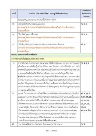 หนา 18 จาก 50
ขอที่ กิจกรรม เอกสารที่ตองจัดทำ การปฏิบัติที่ตองดำเนินการ
สอดคลองกับ
ขอกำหนดตาม
ประกาศฯ
ผลิตภัณฑสมุนไพรใหถูกตองตามที่ไดขึ้นทะเบียนตำรับได
15. มีวิธีปฏิบัติเกี่ยวกับการฝกอบรมบุคลากร
หมายเหตุ ไมพิจารณา สำหรับผูผลิตในลักษณะผลิตแบบในครัวเรือน ในการตรวจ
ประเมินครั้งแรก
ขอ 5, 6
16. มีการจัดทำแผนการฝกอบรม
หมายเหตุ ไมพิจารณา สำหรับผูผลิตในลักษณะผลิตแบบในครัวเรือน ในการตรวจ
ประเมินครั้งแรก
ขอ 5, 6
17. มีบันทึกการฝกอบรมของบุคลากร พรอมการประเมินผลการฝกอบรม
หมายเหตุ ไมพิจารณา สำหรับผูผลิตในลักษณะผลิตแบบในครัวเรือน ในการตรวจ
ประเมินครั้งแรก
ขอ 7
หมวด 3 อาคารสถานที่และเครื่องมือ
อาคารสถานที่ที่เกี่ยวของกับการดำเนินการผลิต
18. อาคารสถานที่ ตั้งอยูในตำแหนงที่เหมาะสม ซึ่งไดรับการรับรองจากหนวยงานกำกับดูแลที่
เกี่ยวของ อาคารผลิตตั้งอยูในตำแหนงที่เหมาะสม มีสภาวะแวดลอมที่เมื่อพิจารณารวมกับ
มาตรการอื่นแลวสามารถปองกัน หรือมีความเสี่ยงนอยที่จะเกิดการปนเปอนไปยังวัตถุ วัสดุ
การบรรจุ หรือผลิตภัณฑได ซึ่งไดรับการรับรองจากหนวยงานกำกับดูแลที่เกี่ยวของ
คำอธิบาย การรับรองจากหนวยงานกำกับดูแลที่เกี่ยวของ หมายความวา อาคารสถานที่มี
กิจกรรมการผลิตและการจัดเก็บแหงนั้น ในการอนุญาตสถานที่ใหเปนสถานที่ผลิตผลิตภัณฑ
สมุนไพร มีขอมูลแสดงวาอาคารสถานที่ไดรับความเห็นชอบ โดยหนวยกำกับดูแล เชน แบบ
แปลนอาคารสถานที่ไดรับความเห็นชอบวาไมขัดตอกฎหมาย หรือมีใบอนุญาตประกอบการ
จากหนวยงานที่เกี่ยวของ
ขอ 1, 5, 6
19. สถานที่ มีการออกแบบและวางผังเพื่อใหสามารถหลีกเลี่ยงการปะปน หรือการปนเปอนขาม
และผังอาคารสถานที่ สามารถทำใหการดำเนินการผลิตตอเนื่องไปตามลำดับของขั้นตอนการ
ดำเนินการ และในแตละพื้นที่มีการจัดระดับความสะอาดของสถานที่ อยางสมเหตุผล
คำอธิบาย การออกแบบและวางผัง หมายความวา สถานที่ผลิตแหงนั้นมีแบบแปลนแผนผัง
ของสถานที่ผลิต ที่สามารถพิสูจนไดวา สามารถหลีกเลี่ยงการปะปน หรือการปนเปอนขาม
ซึ่งอาจแสดงไดจากขอมูลการรับรองการออกแบบและวางผัง เชน แบบแปลนแผนผังของ
สถานที่ผลิตแหงนั้นไดการรับรองจากหนวยกำกับดูแลผลิตภัณฑในขั้นตอนของการออก
ใบอนุญาต วาไมขัดตอกฎเกณฑที่เกี่ยวของ และหากสามารถดำเนินการไดตรงตามแบบ
แปลนที่ผานการรับรอง สามารถผานไดตั้งแตขอ 19-34
ขอ 1, 11, 7,
9, 17, 19, 20,
21, 22, 26,
29, 34, 35,
38, 40
หมวด 4 ขอ 9
20. อาคารสถานที่มีขนาด การออกแบบ ที่เหมาะสมกับการดำเนินงาน ขอ 1
 