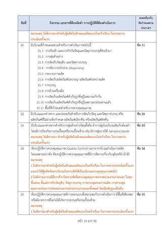 หนา 19 จาก 50
ขอที่ กิจกรรม เอกสารที่ตองจัดทำ การปฏิบัติที่ตองดำเนินการ
สอดคลองกับ
ขอกำหนดตาม
ประกาศฯ
หมายเหตุ ไมพิจารณาสำหรับผูผลิตในลักษณะผลิตแบบในครัวเรือน ในการตรวจ
ประเมินครั้งแรก
21. มีบริเวณที่กำหนดเฉพาะสำหรับการดำเนินการตอไปนี้
21.1 การรับเขา และการกักกันวัตถุและวัสดุการบรรจุที่สงเขามา
21.2 การสุมตัวอยาง
21.3 การจัดเก็บวัตถุดิบ และวัสดุการบรรจุ
21.4 การชั่ง/การเบิกจาย (dispensing)
21.5 กระบวนการผลิต
21.6 การจัดเก็บผลิตภัณฑรอบรรจุ/ ผลิตภัณฑระหวางผลิต
21.7 การบรรจุ
21.8 การลางเครื่องมือ
21.9 การจัดเก็บผลิตภัณฑสำเร็จรูปที่อยูในสถานะกักกัน
21.10 การจัดเก็บผลิตภัณฑสำเร็จรูปที่อยูในสถานะปลอยผานแลว
21.11 พื้นที่ที่กำหนดสำหรับการควบคุมคุณภาพ
ขอ 11
22. มีบริเวณแยกตางหาก และปลอดภัยสำหรับการจัดเก็บวัตถุ และวัสดุการบรรจุ หรือ
ผลิตภัณฑที่ไมผานขอกำหนด ผลิตภัณฑเรียกคืน หรือผลิตภัณฑสงคืน
ขอ 26
23. มีบริเวณแยกตางหากสำหรับการสุมตัวอยางวัตถุตั้งตน ถาการสุมในบริเวณจัดเก็บตองทำ
โดยมีการปองกันการปนเปอนหรือปนเปอนขาม เชน มีการสุมภายใต Sampling booth
หมายเหตุ ไมพิจารณา สำหรับผูผลิตในลักษณะผลิตแบบในครัวเรือน ในการตรวจ
ประเมินครั้งแรก
ขอ 29
24. หองปฏิบัติการควบคุมคุณภาพ (Quality Control) แยกจากบริเวณดำเนินการผลิต
โดยเฉพาะอยางยิ่ง หองปฏิบัติการควบคุมคุณภาพที่มีการจัดการเกี่ยวกับจุลินทรีย (ถามี)
หมายเหตุ
1.ไมพิจารณาสำหรับผูผลิตในลักษณะผลิตแบบในครัวเรือน ในการตรวจประเมินครั้งแรก
แนะนำใหผูผลิตจัดหาบริเวณในการจัดใหเปนบริเวณควบคุมคุณภาพตอไป
2.ไมพิจารณากรณีมีการจางวิเคราะหหรือควบคุมคุณภาพจากหนวยงานภายนอก ในทุก
ขั้นตอน ตั้งแตการรับวัตถุดิบ วัสดุการบรรจุ การควบคุมระหวางผลิต การควบคุม
คุณภาพกอนการปลอยผานจากหนวยงานภายนอกทั้งหมด โดยมีหลักฐานยืนยัน
ขอ 34
25. หองปฏิบัติการควบคุมคุณภาพมีการออกแบบที่เหมาะสมกับการดำเนินการ มีพื้นที่เพียงพอ
หรือมีมาตรการที่ไมกอใหเกิดการปะปนหรือปนเปอนขาม
หมายเหตุ
1.ไมพิจารณาสำหรับผูผลิตในลักษณะผลิตแบบในครัวเรือน ในการตรวจประเมินครั้งแรก
ขอ 35
 