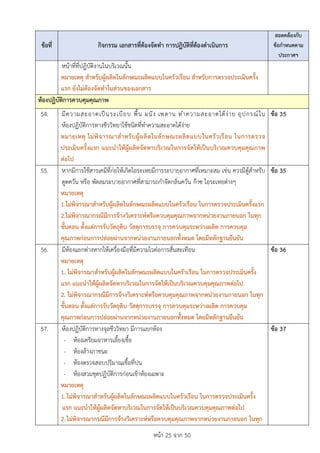 หนา 25 จาก 50
ขอที่ กิจกรรม เอกสารที่ตองจัดทำ การปฏิบัติที่ตองดำเนินการ
สอดคลองกับ
ขอกำหนดตาม
ประกาศฯ
หนาที่ที่ปฏิบัติงานในบริเวณนั้น
หมายเหตุ สำหรับผูผลิตในลักษณะผลิตแบบในครัวเรือน สำหรับการตรวจประเมินครั้ง
แรก ยังไมตองจัดทำในสวนของเอกสาร
หองปฏิบัติการควบคุมคุณภาพ
54. มีความสะอาดเปนระเบียบ พื้น ผนัง เพดาน ทำความสะอาดไดงาย อุปกรณใน
หองปฏิบัติการทางชีววิทยาใชชนิดที่ทำความสะอาดไดงาย
หมายเหตุ ไมพิจารณาสำหรับผูผลิตในลักษณะผลิตแบบในครัวเรือน ในการตรวจ
ประเมินครั้งแรก แนะนำใหผูผลิตจัดหาบริเวณในการจัดใหเปนบริเวณควบคุมคุณภาพ
ตอไป
ขอ 35
55. หากมีการใชสารเคมีที่กอใหเกิดไอระเหยมีการระบายอากาศที่เหมาะสม เชน ควรมีตูสำหรับ
ดูดควัน หรือ พัดลมระบายอากาศที่สามารถกำจัดกลิ่นควัน กาซ ไอระเหยตางๆ
หมายเหตุ
1.ไมพิจารณาสำหรับผูผลิตในลักษณะผลิตแบบในครัวเรือน ในการตรวจประเมินครั้งแรก
2.ไมพิจารณากรณีมีการจางวิเคราะหหรือควบคุมคุณภาพจากหนวยงานภายนอก ในทุก
ขั้นตอน ตั้งแตการรับวัตถุดิบ วัสดุการบรรจุ การควบคุมระหวางผลิต การควบคุม
คุณภาพกอนการปลอยผานจากหนวยงานภายนอกทั้งหมด โดยมีหลักฐานยืนยัน
ขอ 35
56. มีหองแยกตางหากใหเครื่องมือที่มีความไวตอการสั่นสะเทือน
หมายเหตุ
1. ไมพิจารณาสำหรับผูผลิตในลักษณะผลิตแบบในครัวเรือน ในการตรวจประเมินครั้ง
แรก แนะนำใหผูผลิตจัดหาบริเวณในการจัดใหเปนบริเวณควบคุมคุณภาพตอไป
2. ไมพิจารณากรณีมีการจางวิเคราะหหรือควบคุมคุณภาพจากหนวยงานภายนอก ในทุก
ขั้นตอน ตั้งแตการรับวัตถุดิบ วัสดุการบรรจุ การควบคุมระหวางผลิต การควบคุม
คุณภาพกอนการปลอยผานจากหนวยงานภายนอกทั้งหมด โดยมีหลักฐานยืนยัน
ขอ 36
57. หองปฏิบัติการทางจุลชีววิทยา มีการแยกหอง
- หองเตรียมอาหารเลี้ยงเชื้อ
- หองลางภาชนะ
- หองตรวจสอบปริมาณเชื้อที่ปน
- หองสวมชุดปฏิบัติการกอนเขาหองเฉพาะ
หมายเหตุ
1.ไมพิจารณาสำหรับผูผลิตในลักษณะผลิตแบบในครัวเรือน ในการตรวจประเมินครั้ง
แรก แนะนำใหผูผลิตจัดหาบริเวณในการจัดใหเปนบริเวณควบคุมคุณภาพตอไป
2.ไมพิจารณากรณีมีการจางวิเคราะหหรือควบคุมคุณภาพจากหนวยงานภายนอก ในทุก
ขอ 37
 