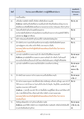 หนา 27 จาก 50
ขอที่ กิจกรรม เอกสารที่ตองจัดทำ การปฏิบัติที่ตองดำเนินการ
สอดคลองกับ
ขอกำหนดตาม
ประกาศฯ
กระเบื้องเคลือบ
64. เครื่องมือการผลิตมีการติดตั้ง หรือจัดวางที่หลีกเลี่ยงความแออัด
คำอธิบาย กรณีเปนเครื่องมือที่ไมสามารถเคลื่อนยายได หรือเครื่องมือขนาดใหญ สามารถ
เดินไดโดยรอบหรือมีพื้นที่เพียงพอที่จะสามารถถอดประกอบในการซอมแซม หรือบำรุงรักษา
ขอ 43, 44
65. ไมพบเครื่องมือชำรุดในบริเวณผลิตในขณะตรวจ
ยกเวนกรณีเครื่องมือดังกลาวชำรุดแตไมสามารถเคลื่อนยายออกจากบริเวณผลิตได ใหมีปาย
แสดงสถานะ ชำรุด อยางชัดเจน
ขอ 50
66. ไมมีการซอมแซมเครื่องมือที่ชำรุดในขณะที่มีการผลิตผลิตภัณฑสมุนไพร ขอ 51
67. มีการจัดทำมาตรการและบันทึกและสืบสวนหาสาเหตุในกรณีเครื่องมือผลิตชำรุดและ
อุปกรณสูญหาย เชน เกลียว สปริง ที่หนีบ ลวด ตะแกรง เปนตน
หมายเหตุ ไมพิจารณาสำหรับผูผลิตในลักษณะผลิตแบบในครัวเรือน ในการตรวจ
ประเมินครั้งแรก
ขอ 51
68. อุปกรณการผลิตที่ทำความสะอาดแลว มีการจัดเก็บไวในที่ที่สะอาดและแหง
คำอธิบาย อุปกรณผลิตที่ทำความสะอาด และตากแหงแลว มีการจัดเก็บ ในลักษณะที่
สามารถปองกันสิ่งปนเปอนรอบขางได โดยอาจจัดเปนหองเฉพาะ หรือตูเก็บที่ปดมิดชิด
ขอ 48 หมวด
4 ขอ 17
69. อุปกรณการผลิตที่ทำความสะอาดแลวตองไมมีคราบของสิ่งสกปรกติดอยู ขอ 48 หมวด
4 ขอ 17
หมวด 6 ขอ
10
70. มีการติดปายสถานะของการทำความสะอาดบนเครื่องมือที่สะอาดแลว ขอ 48 หมวด
4 ขอ 17
71. มีการทำความสะอาดและการฆาเชื้อทอลำเลียง ทอยืดหยุน เครื่องสง เครื่องสูบ และวาลว ที่
ใชกับระบบการทำน้ำสะอาด ในสวนที่เกี่ยวของกับวัตถุดิบ วัตถุตั้งตน และผลิตภัณฑ
สมุนไพร ตามมาตรการที่กำหนดไว
คำอธิบาย การฆาเชื้อ หมายถึง วิธีการกำจัดเชื้อที่เกาะอยูที่พื้นผิว ที่สามารถทำไดหลายวิธี
เชน การฆาเชื้อดวยน้ำรอน หรือสารเคมี หรือการขัดลาง ตามความเหมาะสม
หมายเหตุ ไมพิจารณาสำหรับผูผลิตในลักษณะผลิตแบบในครัวเรือน ในการตรวจ
ประเมินครั้งแรก
ขอ 53
72. มีหลักฐานที่แสดงถึงการบำรุงรักษาเครื่องมือการผลิต
คำอธิบาย แนะนำใหมีการจัดทำรายการบัญชีเครื่องมือการผลิตหลัก หรือมีกลไกซับซอนที่มี
ความจำเปนที่จะตองบำรุงรักษา
ขอ 42 หมวด
5 ขอ 43, 44,
45
 