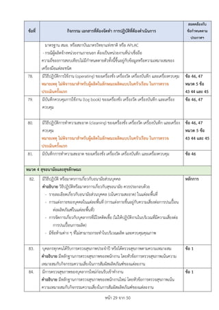 หนา 29 จาก 50
ขอที่ กิจกรรม เอกสารที่ตองจัดทำ การปฏิบัติที่ตองดำเนินการ
สอดคลองกับ
ขอกำหนดตาม
ประกาศฯ
มาตรฐาน สมอ. หรือสถาบันมาตรวิทยาแหงชาติ หรือ APLAC
- กรณีผูผลิตจางหนวยงานภายนอก ตองเปนหนวยงานที่นาเชื่อถือ
ความถี่ของการสอบเทียบไมมีกำหนดตายตัวทั้งนี้ขึ้นอยูกับขอมูลหรือความเหมาะสมของ
เครื่องมือแตละชนิด
78. มีวิธีปฏิบัติการใชงาน (operating) ของเครื่องชั่ง เครื่องวัด เครื่องบันทึก และเครื่องควบคุม
หมายเหตุ ไมพิจารณาสำหรับผูผลิตในลักษณะผลิตแบบในครัวเรือน ในการตรวจ
ประเมินครั้งแรก
ขอ 46, 47
หมวด 5 ขอ
43 44 และ 45
79. มีบันทึกควบคุมการใชงาน (log book) ของเครื่องชั่ง เครื่องวัด เครื่องบันทึก และเครื่อง
ควบคุม
ขอ 46, 47
80. มีวิธีปฏิบัติการทำความสะอาด (cleaning) ของเครื่องชั่ง เครื่องวัด เครื่องบันทึก และเครื่อง
ควบคุม
หมายเหตุ ไมพิจารณาสำหรับผูผลิตในลักษณะผลิตแบบในครัวเรือน ในการตรวจ
ประเมินครั้งแรก
ขอ 46, 47
หมวด 5 ขอ
43 44 และ 45
81. มีบันทึกการทำความสะอาด ของเครื่องชั่ง เครื่องวัด เครื่องบันทึก และเครื่องควบคุม ขอ 46
หมวด 4 สุขอนามัยและสุขลักษณะ
82. มีวิธีปฏิบัติ หรือมาตรการเกี่ยวกับอนามัยสวนบุคคล
คำอธิบาย วิธีปฏิบัติหรือมาตรการเกี่ยวกับสุขอนามัย ควรประกอบดวย
- รายละเอียดเกี่ยวกับอนามัยสวนบุคคล (เนนความสะอาด) ในแตละพื้นที่
- การแตงกายของบุคคลในแตละพื้นที่ (การแตงกายขึ้นอยูกับความเสี่ยงตอการปนเปอน
ตอผลิตภัณฑในแตละพื้นที่)
- การจัดการเกี่ยวกับบุคลากรที่มีโรคติดเชื้อ (ไมใหปฏิบัติงานในบริเวณที่มีความเสี่ยงตอ
การปนเปอนการผลิต)
- มีขอหามตาง ๆ ที่ไมสามารถกระทำในบริเวณผลิต และควบคุมคุณภาพ
หลักการ
83. บุคลกรทุกคนไดรับการตรวจสุขภาพประจำป หรือไดตรวจสุขภาพตามความเหมาะสม
คำอธิบาย มีหลักฐานการตรวจสุขภาพของพนักงาน โดยหัวขอการตรวจสุขภาพเนนความ
เหมาะสมกับกิจกรรมความเสี่ยงในการสัมผัสผลิตภัณฑของแตละงาน
ขอ 1
84. มีการตรวจสุขภาพของบุคลากรใหมกอนรับเขาทำงาน
คำอธิบาย มีหลักฐานการตรวจสุขภาพของพนักงานใหม โดยหัวขอการตรวจสุขภาพเนน
ความเหมาะสมกับกิจกรรมความเสี่ยงในการสัมผัสผลิตภัณฑของแตละงาน
ขอ 1
 