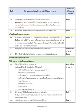หนา 31 จาก 50
ขอที่ กิจกรรม เอกสารที่ตองจัดทำ การปฏิบัติที่ตองดำเนินการ
สอดคลองกับ
ขอกำหนดตาม
ประกาศฯ
93. มีการทำแผนผัง และกำหนดระยะเวลาในการกำจัดสัตวและแมลง
คำอธิบาย มีการหมุนเวียนสถานที่ในการวางเครื่องมือดังกลาวตามความเหมาะสม
หมายเหตุ ไมพิจารณาสำหรับผูผลิตในลักษณะผลิตแบบในครัวเรือน ในการตรวจ
ประเมินครั้งแรก
ขอ 14
94. ไมใชเหยื่อพิษ หรือสารเคมีที่มีอันตรายภายในอาคารผลิต ผลิตภัณฑสมุนไพร ขอ 14
เครื่องมือและสิ่งอำนวยความสะดวก
95. อุปกรณที่ใชทำความสะอาดในบริเวณผลิต ไมเปนแหลงสะสม หรือปลดปลอยสิ่งสกปรก
คำอธิบาย อุปกรณที่ใชทำความสะอาดที่อาจแหลงสะสม หรือปลดปลอยสิ่งสกปรก เชน ไม
กวาดดอกหญาเพราะมักจะเปนที่อาศัยของแมลงหางดีด แปรงปดที่ขนหลุดงาย ไมปดขนไก
จากธรรมชาติ ซึ่งไมควรใชในสถานที่ผลิต
ขอ 18, 19
96. ไมนำอุปกรณที่ทำความสะอาดบริเวณผลิตไปใชภายนอกบริเวณผลิต ขอ 19 หมวด
6 ขอ 19
97. มีหอง หรือตูสำหรับจัดเก็บเครื่องมือทำความสะอาดของบริเวณผลิตโดยเฉพาะ ขอ 20
หมวด 5 การดำเนินการดานเอกสาร
ไมพิจารณา สำหรับผูผลิตขนาดเล็กทั้งหมวด
98. มีวิธีปฏิบัติเกี่ยวกับการควบคุมเอกสาร
คำอธิบาย วิธีปฏิบัติ ที่ดีควรมีเนื้อหาที่เกี่ยวของกับ
- การกำหนดผูรับผิดชอบในการควบคุมดูแลระบบเอกสาร
- การจัดแบงประเภทของเอกสาร
- การกำหนดรูปแบบ สวนประกอบของเอกสารประเภทตางๆ
- การกำหนดการขึ้นระบบของเอกสาร การขอแกไขเปลี่ยนแปลง การขอยกเลิกเอกสาร
การขอทำลายเอกสาร
- การกำหนดทบทวนเอกสาร
- การจัดเก็บเอกสาร
- การควบคุมการสำเนาเอกสาร
หมวด 5 ขอ 4,
5, 6, 7, 12
99. ไมพบเอกสารที่ไมเปนปจจุบันในระหวางการตรวจประเมิน
คำอธิบาย เอกสารที่ไมเปนปจจุบันไดแก เอกสารที่เปนเอกสารฉบับเกาที่ยกเลิกในระบบ
ควบคุมเอกสารไปแลว
ขอ 7
100. เอกสารในระบบคุณภาพมีการอนุมัติกอนการนำไปใชงาน ขอ 4, 5
 