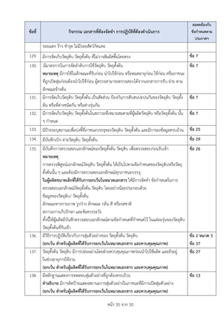 หนา 35 จาก 50
ขอที่ กิจกรรม เอกสารที่ตองจัดทำ การปฏิบัติที่ตองดำเนินการ
สอดคลองกับ
ขอกำหนดตาม
ประกาศฯ
รอยแตก ราว ชำรุด ไมมีรอยสัตวกัดแทะ
129. มีการจัดเก็บวัตถุดิบ วัตถุตั้งตน ที่ไมวางสัมผัสพื้นโดยตรง ขอ 7
130. มีมาตรการในการจัดลำดับการใชวัตถุดิบ วัตถุตั้งตน
หมายเหตุ มีการใชในลักษณะที่รับกอน นำไปใชกอน หรือหมดอายุกอน ใชกอน หรือภาชนะ
ที่ถูกเปดสุมกอนตองนำไปใชกอน ผูตรวจสามารถตรวจสอบไดจากเอกสารการรับ-จาย ตาม
ลักษณะขางตน
ขอ 7
131. มีการจัดเก็บวัตถุดิบ วัตถุตั้งตน เปนสัดสวน ปองกันการสับสนปะปนกันของวัตถุดิบ วัตถุตั้ง
ตน หรือที่ตางชนิดกัน หรือตางรุนกัน
ขอ 7
132. มีการจัดเก็บวัตถุดิบ วัตถุตั้งตนในสภาวะที่เหมาะสมตามที่ผูผลิตวัตถุดิบ หรือวัตถุตั้งตน นั้น
ๆ กำหนด
ขอ 7
133. มีปายระบุสถานะเพื่อบงชี้ที่ภาชนะบรรจุของวัตถุดิบ วัตถุตั้งตน และมีการลงขอมูลครบถวน ขอ 25
134. มีบันทึกเบิก-จายวัตถุดิบ วัตถุตั้งตน ขอ 29
135. มีบันทึกการตรวจสอบเอกลักษณของวัตถุตั้งตน วัตถุดิบ เพื่อตรวจสอบกอนรับเขา
หมายเหตุ
การตรวจพิสูจนเอกลักษณวัตถุดิบ วัตถุตั้งตน ใหเปนไปตามขอกำหนดของวัตถุดิบหรือวัตถุ
ตั้งตนนั้น ๆ และตองมีการตรวจสอบเอกลักษณทุกภาชนะบรรจุ
ในผูผลิตขนาดเล็กที่ไดรับการยกเวนในหมวดเอกสาร ใหมีการจัดทำ ขอกำหนดในการ
ตรวจสอบเอกลักษณวัตถุตั้งตน วัตถุดิบ โดยอยางนอยประกอบดวย
ขอมูลของวัตถุดิบ/ วัตถุตั้งตน
ลักษณะทางกายภาพ รูปราง ลักษณะ กลิ่น สี หรือรสชาติ
สภาวะการเก็บรักษา และขอควรระวัง
ทั้งนี้ใหผูผลิตมีบันทึกตรวจสอบเอกลักษณตามขอกำหนดที่กำหนดไว ในแตละรุนของวัตถุดิบ
วัตถุตั้งตนที่รับเขา
ขอ 26
136. มีวิธีการปฏิบัติเกี่ยวกับการสุมตัวอยางของ วัตถุตั้งตน วัตถุดิบ
(ยกเวน สำหรับผูผลิตที่ไดรับการยกเวนในหมวดเอกสาร และควบคุมคุณภาพ)
ขอ 2 หมวด 5
ขอ 37
137. วัตถุตั้งตน วัตถุดิบ มีการปลอยผานโดยฝายควบคุมคุณภาพกอนนำไปใชผลิต และยังอยู
ในชวงอายุการใชงาน
(ยกเวน สำหรับผูผลิตที่ไดรับการยกเวนในหมวดเอกสาร และควบคุมคุณภาพ)
ขอ 27
138. มีหลักฐานแสดงการทดสอบสุมตัวอยางที่ถูกตองครบถวน
คำอธิบาย มีการติดปายแสดงสถานะการสุมตัวอยางในภาชนะที่มีการเปดสุมตัวอยาง
(ยกเวน สำหรับผูผลิตที่ไดรับการยกเวนในหมวดเอกสาร และควบคุมคุณภาพ)
ขอ 13
 