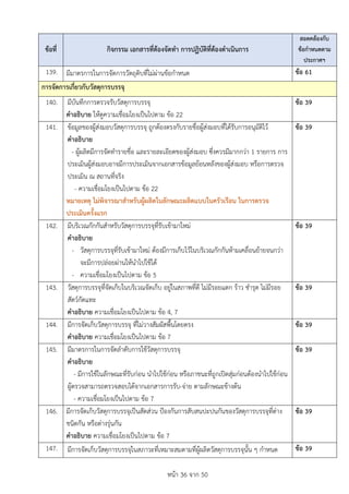 หนา 36 จาก 50
ขอที่ กิจกรรม เอกสารที่ตองจัดทำ การปฏิบัติที่ตองดำเนินการ
สอดคลองกับ
ขอกำหนดตาม
ประกาศฯ
139. มีมาตรการในการจัดการวัตถุดิบที่ไมผานขอกำหนด ขอ 61
การจัดการเกี่ยวกับวัสดุการบรรจุ
140. มีบันทึกการตรวจรับวัสดุการบรรจุ
คำอธิบาย ใหดูความเชื่อมโยงเปนไปตาม ขอ 22
ขอ 39
141. ขอมูลของผูสงมอบวัสดุการบรรจุ ถูกตองตรงกับรายชื่อผูสงมอบที่ไดรับการอนุมัติไว
คำอธิบาย
- ผูผลิตมีการจัดทำรายชื่อ และรายละเอียดของผูสงมอบ ซึ่งควรมีมากกวา 1 รายการ การ
ประเมินผูสงมอบอาจมีการประเมินจากเอกสารขอมูลยอนหลังของผูสงมอบ หรือการตรวจ
ประเมิน ณ สถานที่จริง
- ความเชื่อมโยงเปนไปตาม ขอ 22
หมายเหตุ ไมพิจารณาสำหรับผูผลิตในลักษณะผลิตแบบในครัวเรือน ในการตรวจ
ประเมินครั้งแรก
ขอ 39
142. มีบริเวณกักกันสำหรับวัสดุการบรรจุที่รับเขามาใหม
คำอธิบาย
- วัสดุการบรรจุที่รับเขามาใหม ตองมีการเก็บไวในบริเวณกักกันหามเคลื่อนยายจนกวา
จะมีการปลอยผานใหนำไปใชได
- ความเชื่อมโยงเปนไปตาม ขอ 5
ขอ 39
143. วัสดุการบรรจุที่จัดเก็บในบริเวณจัดเก็บ อยูในสภาพที่ดี ไมมีรอยแตก ราว ชำรุด ไมมีรอย
สัตวกัดแทะ
คำอธิบาย ความเชื่อมโยงเปนไปตาม ขอ 4, 7
ขอ 39
144. มีการจัดเก็บวัสดุการบรรจุ ที่ไมวางสัมผัสพื้นโดยตรง
คำอธิบาย ความเชื่อมโยงเปนไปตาม ขอ 7
ขอ 39
145. มีมาตรการในการจัดลำดับการใชวัสดุการบรรจุ
คำอธิบาย
- มีการใชในลักษณะที่รับกอน นำไปใชกอน หรือภาชนะที่ถูกเปดสุมกอนตองนำไปใชกอน
ผูตรวจสามารถตรวจสอบไดจากเอกสารการรับ-จาย ตามลักษณะขางตน
- ความเชื่อมโยงเปนไปตาม ขอ 7
ขอ 39
146. มีการจัดเก็บวัสดุการบรรจุเปนสัดสวน ปองกันการสับสนปะปนกันของวัสดุการบรรจุที่ตาง
ชนิดกัน หรือตางรุนกัน
คำอธิบาย ความเชื่อมโยงเปนไปตาม ขอ 7
ขอ 39
147. มีการจัดเก็บวัสดุการบรรจุในสภาวะที่เหมาะสมตามที่ผูผลิตวัสดุการบรรจุนั้น ๆ กำหนด ขอ 39
 