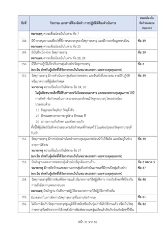 หนา 37 จาก 50
ขอที่ กิจกรรม เอกสารที่ตองจัดทำ การปฏิบัติที่ตองดำเนินการ
สอดคลองกับ
ขอกำหนดตาม
ประกาศฯ
หมายเหตุ ความเชื่อมโยงเปนไปตาม ขอ 7
148. มีปายระบุสถานะเพื่อบงชี้ที่ภาชนะบรรจุของวัสดุการบรรจุ และมีการลงขอมูลครบถวน
หมายเหตุ ความเชื่อมโยงเปนไปตาม ขอ 25
ขอ 39
149. มีบันทึกเบิก-จาย วัสดุการบรรจุ
หมายเหตุ ความเชื่อมโยงเปนไปตาม ขอ 28, 29
ขอ 39
150. มีวิธีการปฏิบัติเกี่ยวกับการสุมตัวอยางวัสดุการบรรจุ
(ยกเวน สำหรับผูผลิตที่ไดรับการยกเวนในหมวดเอกสาร และควบคุมคุณภาพ)
ขอ 2
151. วัสดุการบรรจุ มีการดำเนินการสุมตัวอยางทดสอบ และรับเขาที่เหมาะสม ตามวิธีปฏิบัติ
หรือมาตรการที่ผูผลิตกำหนด
หมายเหตุ ความเชื่อมโยงเปนไปตาม ขอ 24, 26
- ในผูผลิตขนาดเล็กที่ไดรับการยกเวนในหมวดเอกสาร และหมวดควบคุมคุณภาพ ใหมี
การจัดทำ ขอกำหนดในการตรวจสอบเอกลักษณวัสดุการบรรจุ โดยอยางนอย
ประกอบดวย
1.) ขอมูลของวัตถุดิบ/ วัตถุตั้งตน
2.) ลักษณะทางกายภาพ รูปราง ลักษณะ สี
3.) สภาวะการเก็บรักษา และขอควรระวัง
ทั้งนี้ใหผูผลิตมีบันทึกตรวจสอบตามขอกำหนดที่กำหนดไว ในแตละรุนของวัสดุการบรรจุที่
รับเขา
ขอ 39
152. วัสดุการบรรจุ มีการปลอยผานโดยฝายควบคุมคุณภาพกอนนำไปใชผลิต และยังอยูในชวง
อายุการใชงาน
หมายเหตุ ความเชื่อมโยงเปนไปตาม ขอ 27
(ยกเวน สำหรับผูผลิตที่ไดรับการยกเวนในหมวดเอกสาร และควบคุมคุณภาพ)
ขอ 39
153. มีหลักฐานแสดงการทดสอบสุมตัวอยางที่ถูกตองครบถวน
หมายเหตุ มีการติดปายแสดงสถานะการสุมตัวอยางในภาชนะที่มีการเปดสุมตัวอยาง
(ยกเวน สำหรับผูผลิตที่ไดรับการยกเวนในหมวดเอกสาร และควบคุมคุณภาพ)
ขอ 2 หมวด 5
ขอ 37
154. วัสดุการบรรจุที่มีการพิมพขอความแลว มีมาตรการ/วิธีปฏิบัติการ การเก็บรักษาที่ดีปองกัน
การเขาถึงจากบุคคลภายนอก
หมายเหตุ มีหลักฐาน บันทึกการปฏิบัติตามมาตรการ/วิธีปฏิบัติการขางตน
ขอ 40
155. มีมาตรการในการจัดการวัสดุการบรรจุที่ไมผานขอกำหนด ขอ 61
156. ไมมีการจัดเก็บวัสดุการบรรจุปฐมภูมิที่ลาสมัยหรือเปนรุนเกาที่เลิกใชงานแลว หรือเปนวัสดุ
การบรรจุที่เหลือจากการใชงานซึ่งมีการพิมพหมายเลขรุนผลิตแลวจัดเก็บรวมกับวัสดุที่ใชใน
ขอ 42
 