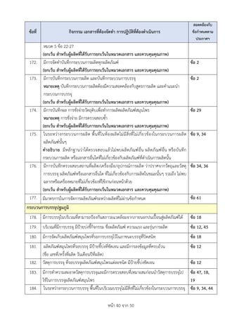 หนา 40 จาก 50
ขอที่ กิจกรรม เอกสารที่ตองจัดทำ การปฏิบัติที่ตองดำเนินการ
สอดคลองกับ
ขอกำหนดตาม
ประกาศฯ
หมวด 5 ขอ 22-27
(ยกเวน สำหรับผูผลิตที่ไดรับการยกเวนในหมวดเอกสาร และควบคุมคุณภาพ)
172. มีการจัดทำบันทึกกระบวนการผลิตทุกผลิตภัณฑ
(ยกเวน สำหรับผูผลิตที่ไดรับการยกเวนในหมวดเอกสาร และควบคุมคุณภาพ)
ขอ 2
173. มีการบันทึกกระบวนการผลิต และบันทึกกระบวนการบรรจุ
หมายเหตุ บันทึกกระบวนการผลิตตองมีความสอดคลองกับสูตรการผลิต และคำแนะนำ
กระบวนการบรรจุ
(ยกเวน สำหรับผูผลิตที่ไดรับการยกเวนในหมวดเอกสาร และควบคุมคุณภาพ)
ขอ 2
174. มีการบันทึกผล การชั่งจายวัตถุดิบเพื่อทำการผลิตผลิตภัณฑสมุนไพร
หมายเหตุ การชั่งจาย มีการตรวจสอบซ้ำ
(ยกเวน สำหรับผูผลิตที่ไดรับการยกเวนในหมวดเอกสาร และควบคุมคุณภาพ)
ขอ 29
175. ในระหวางกระบวนการผลิต พื้นที่ในหองผลิตไมมีสิ่งที่ไมเกี่ยวของในกระบวนการผลิต
ผลิตภัณฑนั้นๆ
คำอธิบาย มีหลักฐานวาไดตรวจสอบแลวไมพบผลิตภัณฑอื่น ผลิตภัณฑอื่น หรือบันทึก
กระบวนการผลิต หรือเอกสารอื่นใดที่ไมเกี่ยวของกับผลิตภัณฑที่ดำเนินการผลิตนั้น
ขอ 9, 34
176. มีการบันทึกตรวจสอบสถานที่ผลิต/เครื่องมือ/อุปกรณการผลิต วาปราศจากวัตถุและวัสดุ
การบรรจุ ผลิตภัณฑหรือเอกสารอื่นใด ที่ไมเกี่ยวของกับการผลิตในขณะนั้นๆ รวมถึง ไมพบ
ฉลากหรือเครื่องหมายที่ไมเกี่ยวของที่ใชงานกอนหนาดวย
(ยกเวน สำหรับผูผลิตที่ไดรับการยกเวนในหมวดเอกสาร และควบคุมคุณภาพ)
ขอ 34, 36
177. มีมาตรการในการจัดการผลิตภัณฑระหวางผลิตที่ไมผานขอกำหนด ขอ 61
กระบวนการบรรจุปฐมภูมิ
178. มีการบรรจุในบริเวณที่สามารถปองกันสภาวะแวดลอมจากภายนอกปนเปอนสูผลิตภัณฑได ขอ 18
179. บริเวณที่มีการบรรจุ มีปายบงชี้กิจกรรม ชื่อผลิตภัณฑ ความแรง และรุนการผลิต ขอ 12, 45
180. มีการจัดเก็บผลิตภัณฑสมุนไพรที่รอการบรรจุไวในภาชนะบรรจุที่ปดสนิท ขอ 18
181. ผลิตภัณฑสมุนไพรที่รอบรรจุ มีปายชี้บงที่ชัดเจน และมีการลงขอมูลที่ครบถวน
(ชื่อ เลขที่/ครั้งที่ผลิต วันเดือนปที่ผลิต)
ขอ 12
182. วัสดุการบรรจุ ที่รอบรรจุผลิตภัณฑสมุนไพรแตละชนิด มีปายชี้บงชัดเจน ขอ 12
183. มีการทำความสะอาดวัสดุการบรรจุและมีการตรวจสอบที่เหมาะสมกอนนำวัสดุการบรรจุไป
ใชในการบรรจุผลิตภัณฑสมุนไพร
ขอ 47, 18,
19
184. ในระหวางกระบวนการบรรจุ พื้นที่ในบริเวณบรรจุไมมีสิ่งที่ไมเกี่ยวของในกระบวนการบรรจุ ขอ 9, 34, 44
 