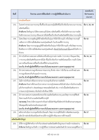หนา 42 จาก 50
ขอที่ กิจกรรม เอกสารที่ตองจัดทำ การปฏิบัติที่ตองดำเนินการ
สอดคลองกับ
ขอกำหนดตาม
ประกาศฯ
ประเมินครั้งแรก
193. ในระหวางกระบวนการบรรจุ พื้นที่ในบริเวณบรรจุไมมีสิ่งที่ไมเกี่ยวของในกระบวนการบรรจุ
ผลิตภัณฑนั้นๆ
คำอธิบาย มีหลักฐานวาไดตรวจสอบแลวไมพบ ผลิตภัณฑอื่น หรือบันทึกกระบวนการผลิต
บันทึกกระบวนการบรรจุ หรือเอกสารอื่นใดที่ไมเกี่ยวของกับผลิตภัณฑที่ดำเนินการบรรจุนั้น
ขอ 9, 34, 44
194. ไมพบวัสดุการบรรจุทุติยภูมิที่ลาสมัยหรือเปนรุนเกาที่เลิกใชงานแลว หรือวัสดุการบรรจุที่
เหลือจากการใชงานซึ่งพิมพหมายเลขรุนผลิตแลว ในบริเวณที่มีการบรรจุ
คำอธิบาย วัสดุการบรรจุปฐมภูมิที่ลาสมัยหรือเปนรุนเกาที่เลิกใชงานแลว หรือวัสดุการบรรจุ
ที่เหลือจากการใชงานซึ่งพิมพหมายเลขรุนผลิตแลว ตองนำไปทำลายเทานั้นและมีบันทึกการ
ทำลาย
ขอ 42
195. มีการบันทึกตรวจสอบสถานที่ผลิต/เครื่องมือ/อุปกรณการผลิต วาปราศจากวัตถุและวัสดุ
การบรรจุ ผลิตภัณฑหรือเอกสารอื่นใด ที่ไมเกี่ยวของกับการผลิตในขณะนั้นๆ รวมถึง ไมพบ
ฉลากหรือเครื่องหมายที่ไมเกี่ยวของที่ใชงานกอนหนาดวย
(ยกเวน สำหรับผูผลิตที่ไดรับการยกเวนในหมวดเอกสาร และควบคุมคุณภาพ)
ขอ 34, 36
196. มีการตรวจสอบความถูกตองของภาชนะบรรจุ หีบหอ กลอง วามีปริมาณ เอกลักษณ และ
ความถูกตองตรงกับคำแนะนำการบรรจุ
(ยกเวน สำหรับผูผลิตที่ไดรับการยกเวนในหมวดเอกสาร และควบคุมคุณภาพ)
ขอ 46
197. ไมมีการนำตัวอยางที่ออกจากสายการบรรจุกลับเขาสายการผลิตอีก
คำอธิบาย ตัวอยางที่นำออกไปจากสายการบรรจุไปทดสอบหรือไปดำเนินการในกิจกรรมอื่น
แลวกิจกรรมดังกลาว สงผลตอคุณภาพของผลิตภัณฑ เชน การนำเนื้อผลิตภัณฑออกจาก
ภาชนะบรรจุไปทดสอบ ตองไมนำกลับคืนมาใชอีก
ขอ 54
198. มีการตรวจสอบความสอดคลองของปริมาณผลิตภัณฑรอบรรจุ และวัสดุการบรรจุที่พิมพ
ขอความแลวกับจำนวนผลิตภัณฑที่บรรจุได
หมายเหตุ ถาพบวามีความแตกตางกันอยางมีนัยสำคัญหรือผิดปกติ ตองสืบสวนสาเหตุและ
ไดเหตุผลที่นาพอใจกอนจึงปลอยผานได
(ยกเวน สำหรับผูผลิตที่ไดรับการยกเวนในหมวดเอกสาร และควบคุมคุณภาพ)
ขอ 56
199. หลังจากดำเนินการบรรจุเสร็จเรียบรอยแลว วัสดุการบรรจุที่ยังไมมีการพิมพหมายเลขรุน
ผลิต มีการสงกลับคืนคลังโดยทำตามวิธีการปฏิบัติ หรือมาตรการที่กำหนดไว
ขอ 57
ผลิตภัณฑสำเร็จรูป
200. มีวิธีการปฏิบัติสำหรับการกักกัน/ปลอยผานผลิตภัณฑสำเร็จรูปจนกวาจะมีการปลอยผาน
คำอิบาย มีหลักฐาน/บันทึก การปฏิบัติในการปลอยผานผลิตภัณฑ มีการลงนามอนุมัติในการ
ขอ 58
 