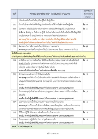 หนา 43 จาก 50
ขอที่ กิจกรรม เอกสารที่ตองจัดทำ การปฏิบัติที่ตองดำเนินการ
สอดคลองกับ
ขอกำหนดตาม
ประกาศฯ
ปลอยผานผลิตภัณฑสำเร็จรูป โดยผูมีหนาที่ปฏิบัติการ
201. มีการเก็บรักษาผลิตภัณฑสำเร็จรูปในคลังสินคาภายใตเงื่อนไขที่กำหนดโดยผูผลิต ขอ 60
202. มีมาตรการ หรือวิธีปฏิบัติสำหรับการจัดการ ผลิตภัณฑสำเร็จรูปที่ไมผานขอกำหนด
คำอิบาย มีหลักฐาน บันทึกการปฏิบัติ วาตองดำเนินการอยางไรกับผลิตภัณฑสำเร็จรูปที่ไม
ผานขอกำหนด ซึ่ง อาจนำไปทำลาย การปดฉลากใหมกรณีปดฉลากผิด
หมายเหตุ ใหสามารถอธิบายการจัดการ ผลิตภัณฑสำเร็จรูปที่ไมผานขอกำหนดได
สำหรับผูผลิตในลักษณะผลิตแบบในครัวเรือน โดยยังไมตองจัดทำเปนเอกสาร
ขอ 61
203. มีมาตรการในการจัดการผลิตภัณฑที่สงคืนมาจากทองตลาด
หมายเหตุ รายละเอียดในการจัดการใหเปนไปตามหมวด 6 ขอ 65 และ หมวด 9 ขอ 21
ขอ 65
น้ำที่ใชในกระบวนการผลิต
(สำหรับรูปแบบผลิตภัณฑสมุนไพรที่ใชในการรับประทาน ใหพิจารณเปนพิเศษสำหรับของเหลวใชภายใน)
204. น้ำที่ใชในกระบวนการผลิตหรือน้ำที่ใชลางเครื่องมือการผลิตครั้งสุดทายสำหรับผลิตภัณฑ
สำหรับใชภายใน (รูปแบบผลิตภัณฑรับประทาน) เปนไปตามมาตรฐานคุณภาพน้ำดื่มที่
เชื่อถือได โดยมีการจัดหาจากผูผลิตน้ำดื่มที่นาเชื่อถือ
(หากกรณีไมมีการผลิตน้ำเอง ไมตองพิจารณาตั้งแตขอ 205-209)
ขอ 16
205. มีการแสดงแผนผังระบบน้ำที่ใชในสถานที่ผลิต
หมายเหตุ แผนผังตองเปนฉบับปจจุบันและมีความสอดคลองกับระบบการผลิตน้ำจริง หาก
เปนผูผลิตที่ตองปฏิบัติตามหมวดที่ 5 ดวยแลวนั้น เอกสารดังกลาวตองมีการอนุมัติอยางเปน
ทางการ
(ยกเวน สำหรับผูผลิตที่ไดรับการยกเวนในหมวดเอกสาร และควบคุมคุณภาพ)
ขอ 16
206. มีการแสดงจุดสุมเก็บตัวอยางน้ำ (sampling point) เพื่อตรวจสอบวาไมมีการปนเปอน
จุลินทรีย
(ยกเวน สำหรับผูผลิตที่ไดรับการยกเวนในหมวดเอกสาร และควบคุมคุณภาพ)
ขอ 16
207. มีผลการตรวจสอบน้ำที่ใชในการผลิต วาไมมีการปนเปอนจุลินทรีย
หมายเหตุ ความถี่ในการเก็บตัวอยางน้ำเพื่อตรวจสอบขึ้นอยูกับความเสี่ยงของกิจกรรมการ
ผลิต หรืออาจมีการเฝาระวังดวยชุดทดสอบสำเร็จรูปเปนระยะตามความเหมาะสม
ขอ 16
208. มีวิธีการปฏิบัติ หรือมาตรการสำหรับการบำรุงรักษาระบบน้ำ
(ยกเวน สำหรับผูผลิตที่ไดรับการยกเวนในหมวดเอกสาร และควบคุมคุณภาพ)
ขอ 16
209. มีรายงานผลการปฏิบัติสำหรับการบำรุงรักษาระบบน้ำ
(ยกเวน สำหรับผูผลิตที่ไดรับการยกเวนในหมวดเอกสาร และควบคุมคุณภาพ)
ขอ 16
หมวด 7 การควบคุมคุณภาพ
 